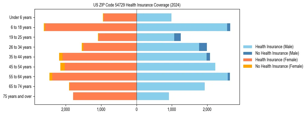 Health insurance pyramid for US ZIP Code 54729