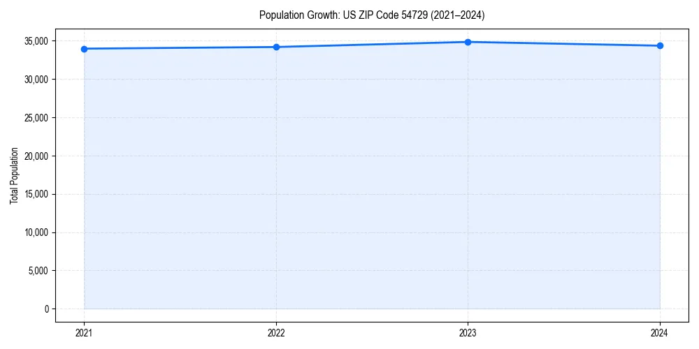 Population trends in 