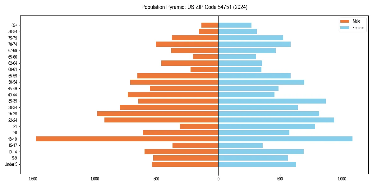 Population pyramid for 