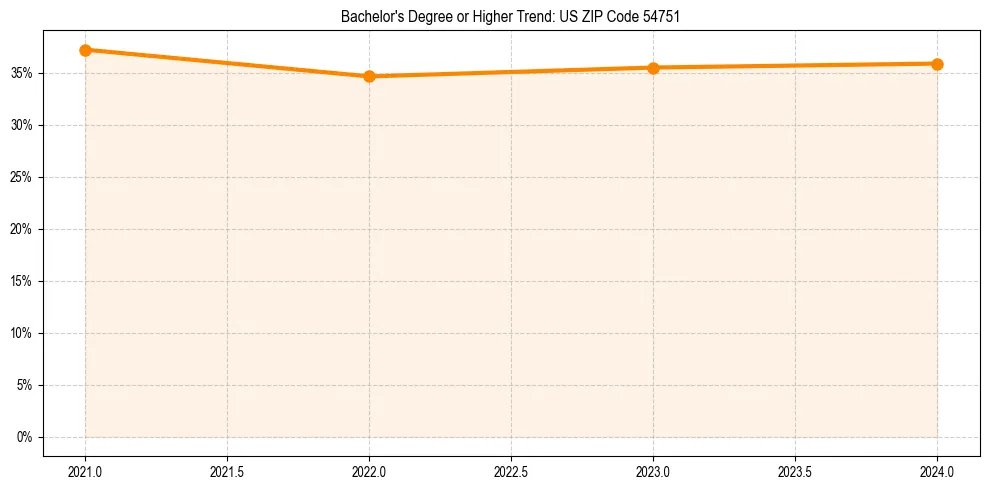 Trend chart showing bachelor degree growth in 