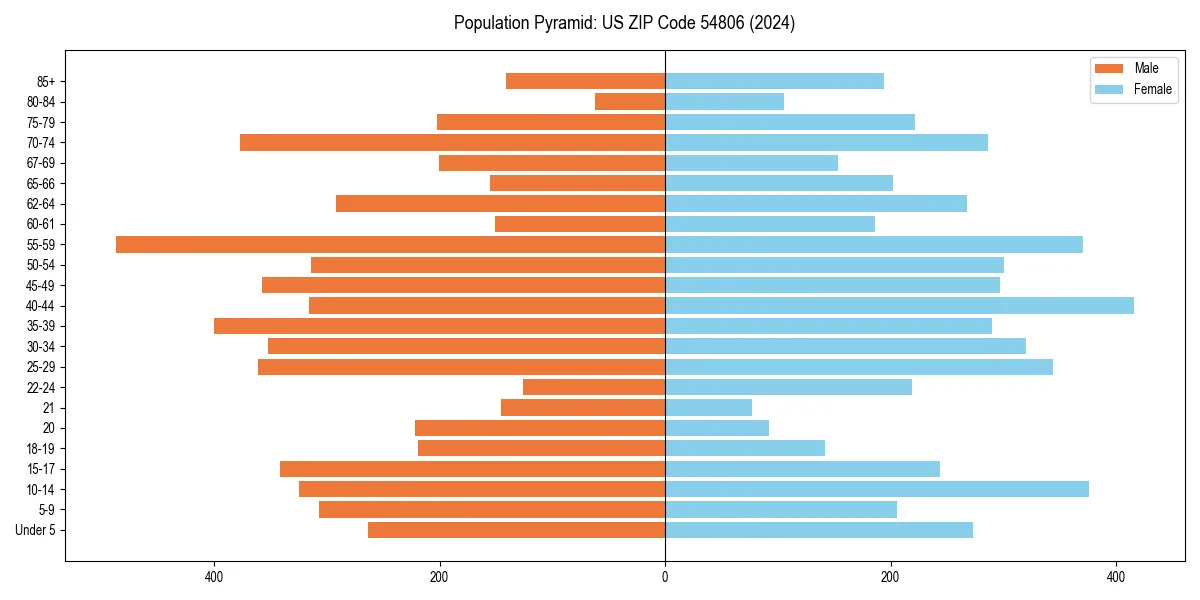 Population pyramid for 