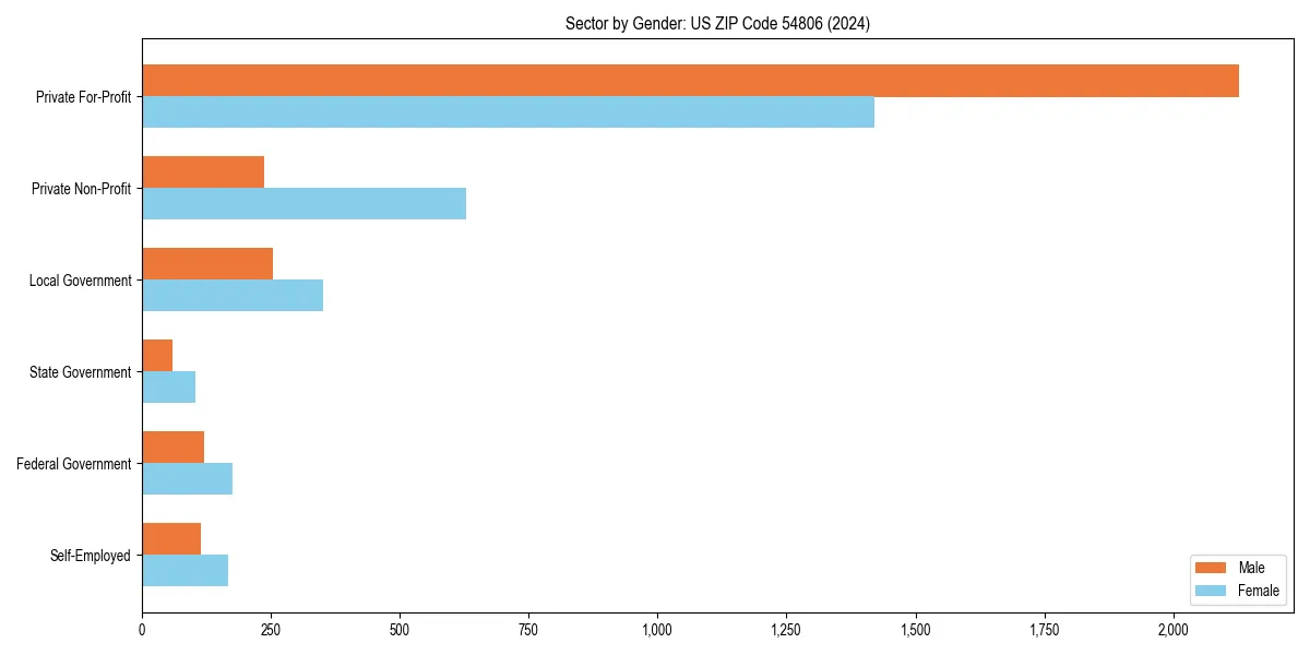 Employment sector breakdown by gender in 