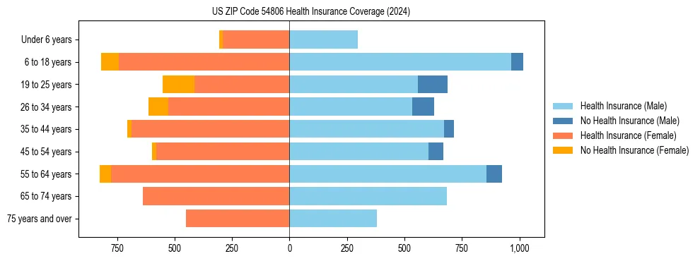 Health insurance pyramid for US ZIP Code 54806