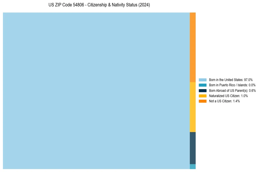 Nativity Treemap for 