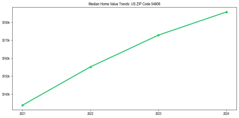 Median property value trends in 