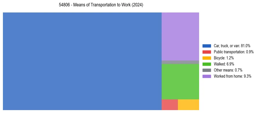 Commute modes in US ZIP Code 54806