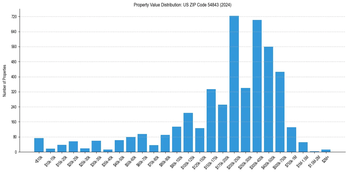 Value Distribution for 