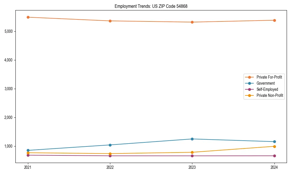 Long-term employment trends in 