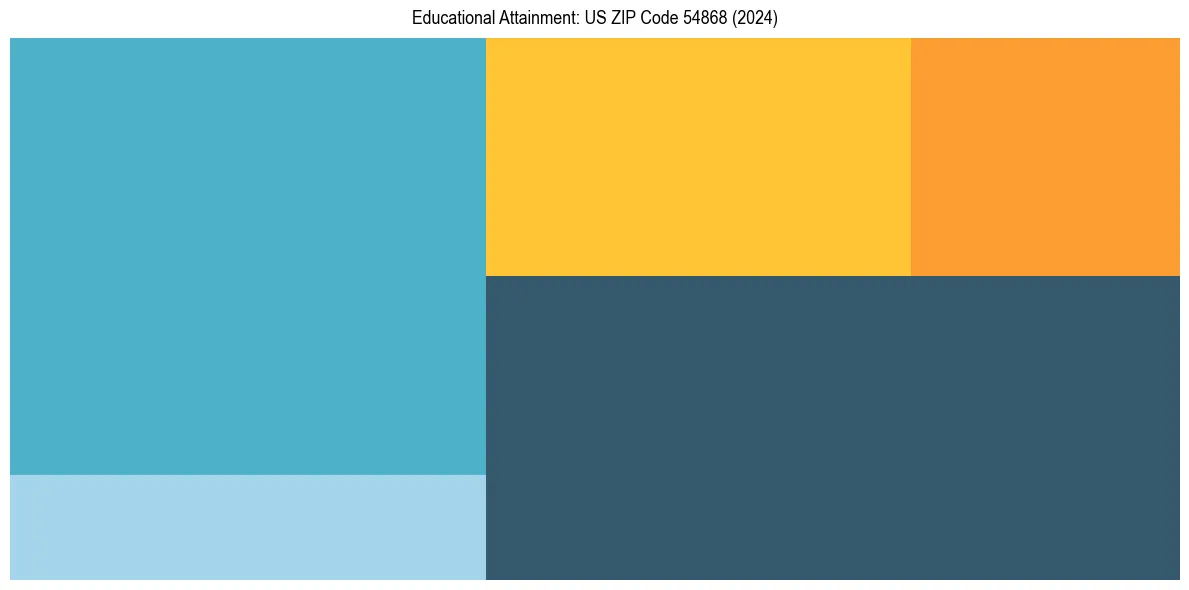 Education Treemap for  in 2024