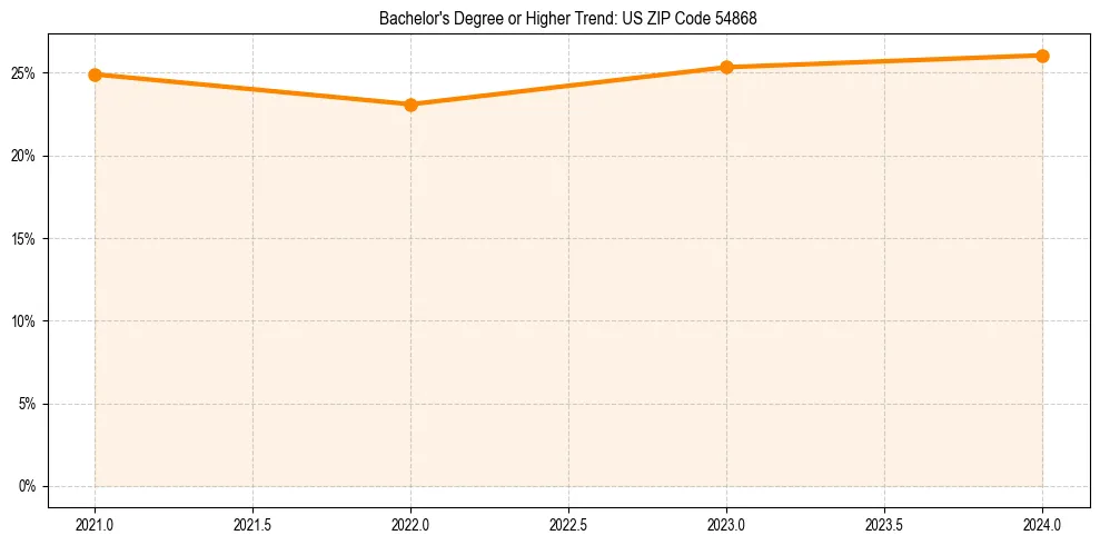 Trend chart showing bachelor degree growth in 