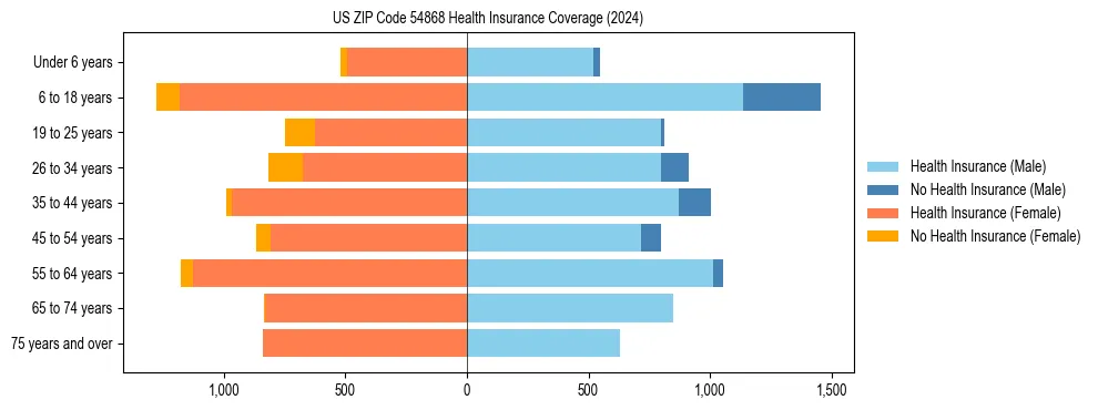 Health insurance pyramid for US ZIP Code 54868