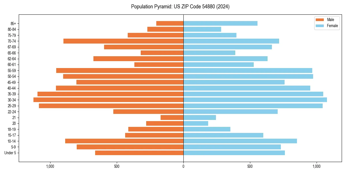 Population pyramid for 