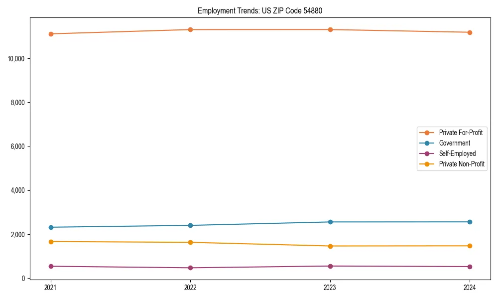 Long-term employment trends in 