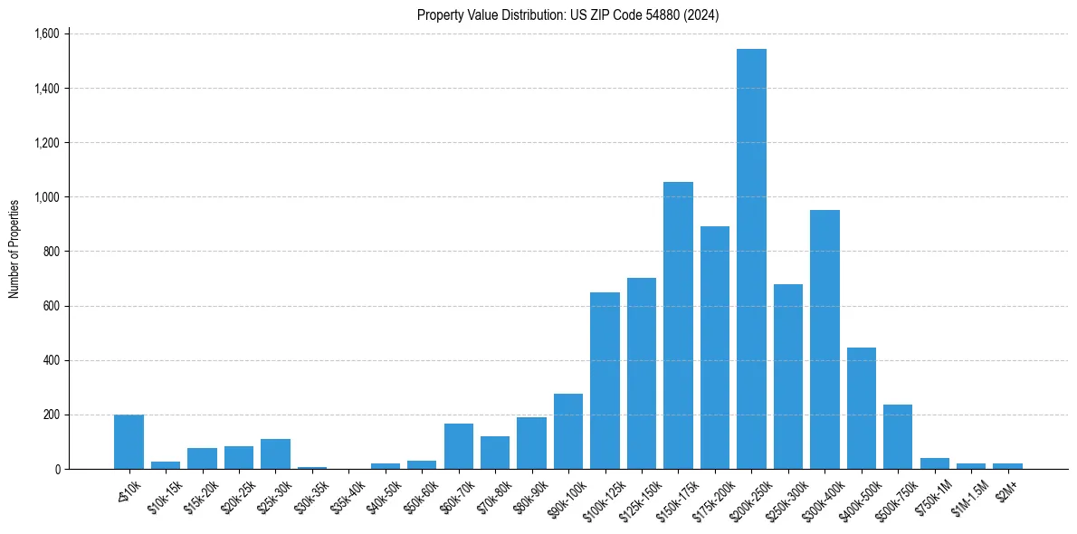Value Distribution for 