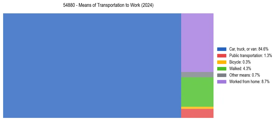 Commute modes in US ZIP Code 54880