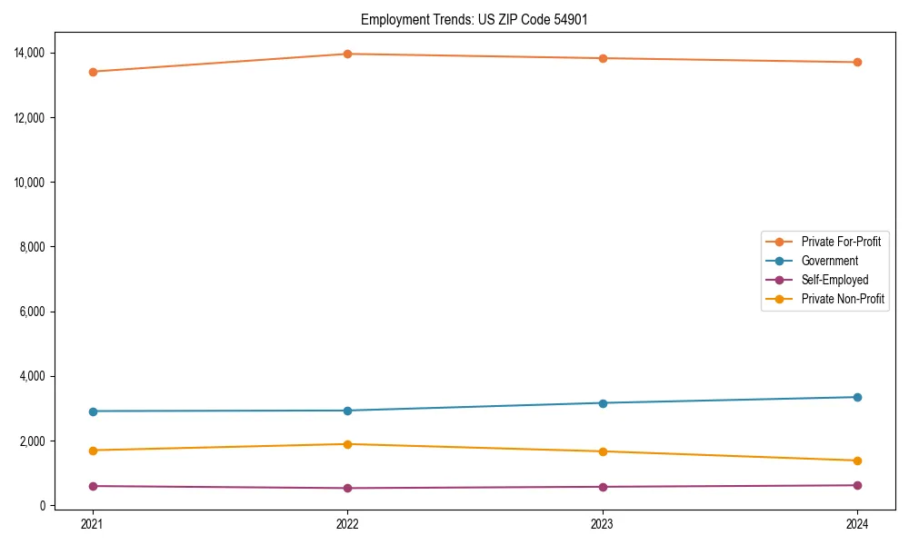 Long-term employment trends in 