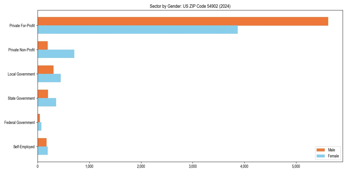 Employment sector breakdown by gender in 