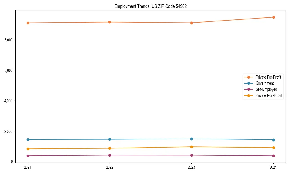 Long-term employment trends in 