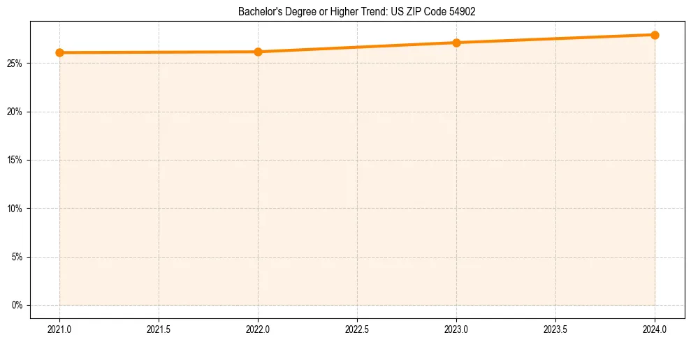 Trend chart showing bachelor degree growth in 