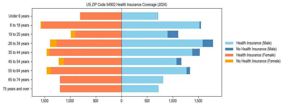 Health insurance pyramid for US ZIP Code 54902
