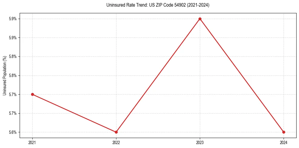 Uninsured trend chart for US ZIP Code 54902