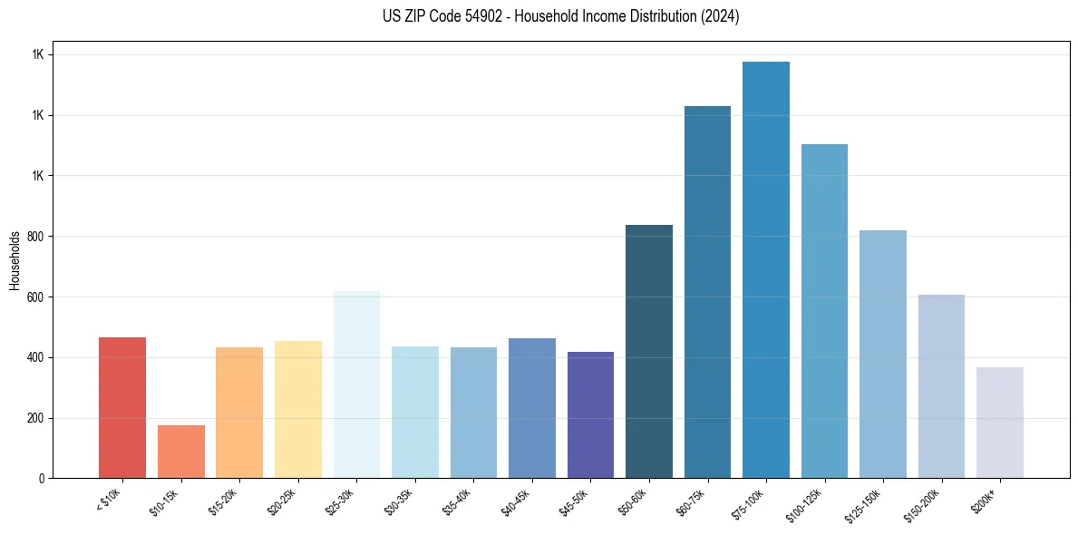 Income Distribution for 