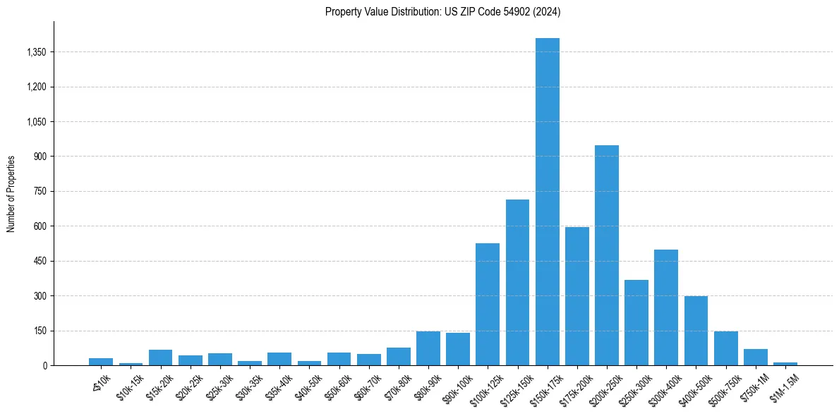 Value Distribution for 