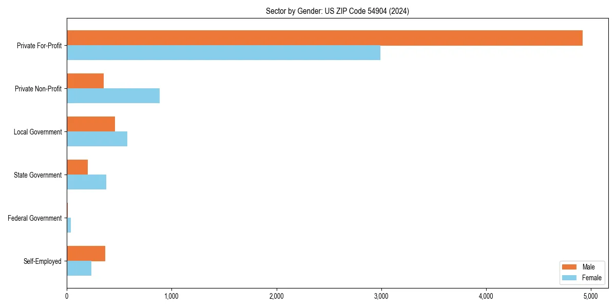 Employment sector breakdown by gender in 