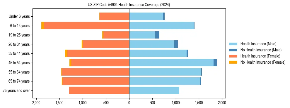 Health insurance pyramid for US ZIP Code 54904