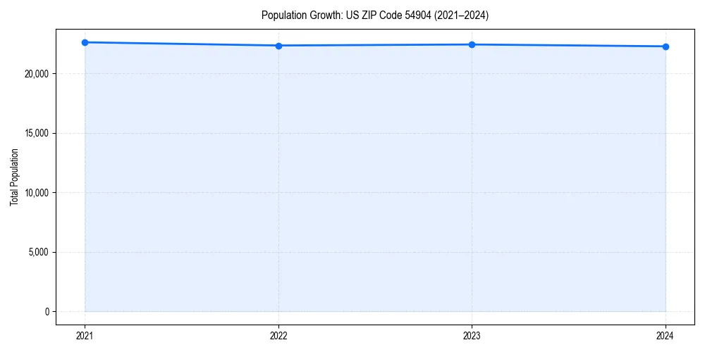 Population trends in 