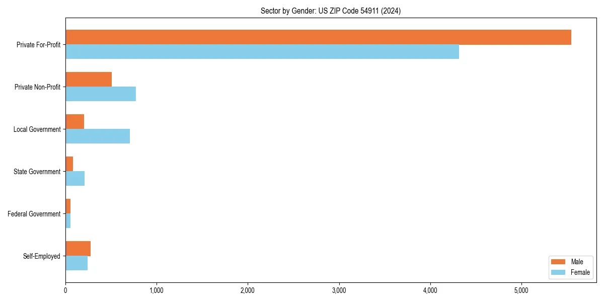 Employment sector breakdown by gender in 