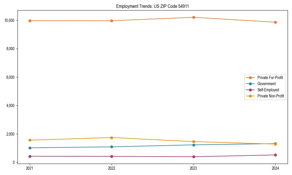 Long-term employment trends in 