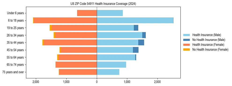 Health insurance pyramid for US ZIP Code 54911