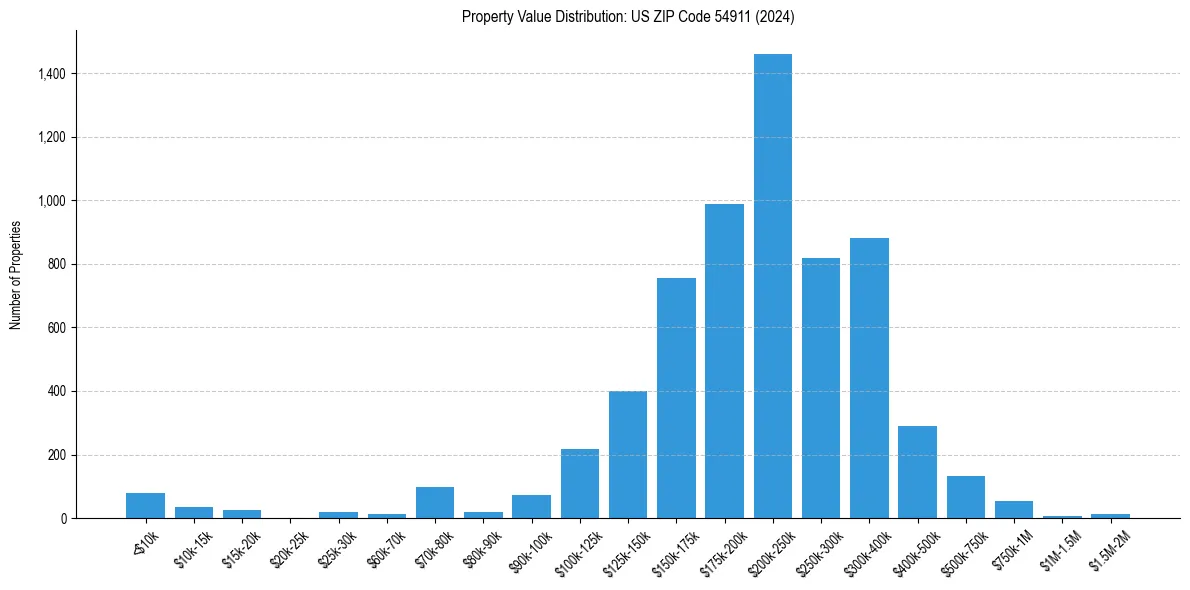 Value Distribution for 
