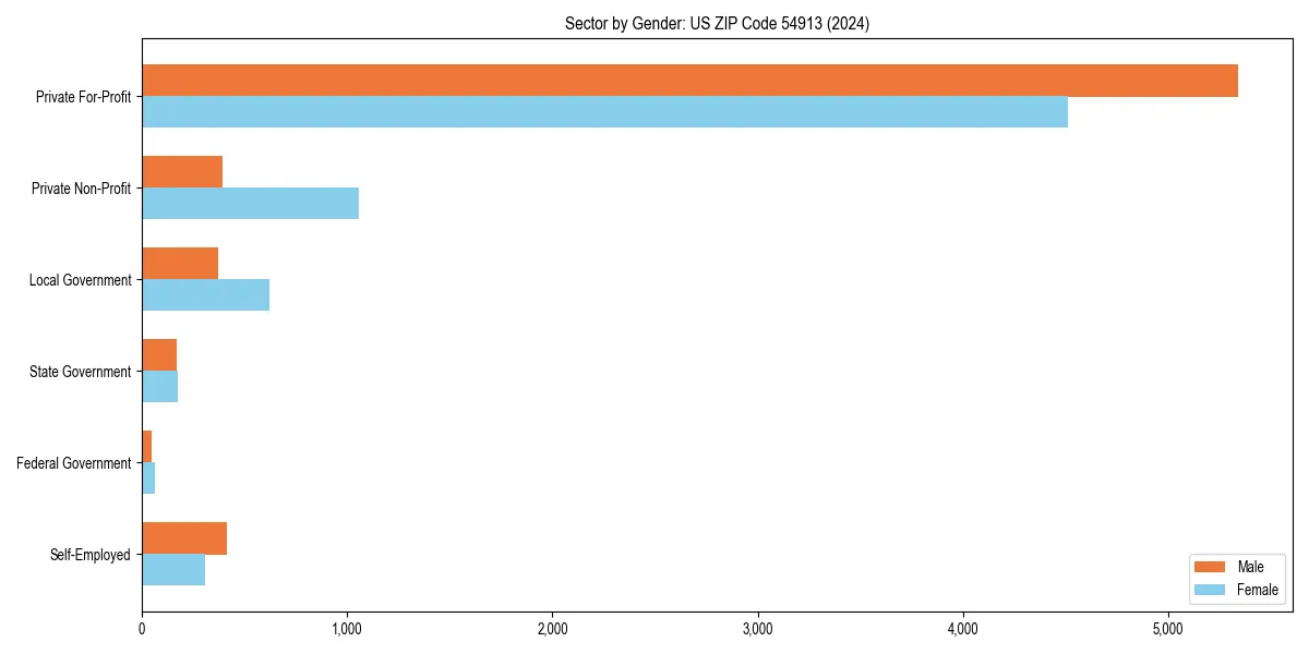Employment sector breakdown by gender in 