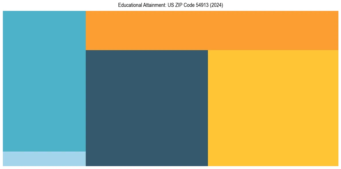 Education Treemap for  in 2024