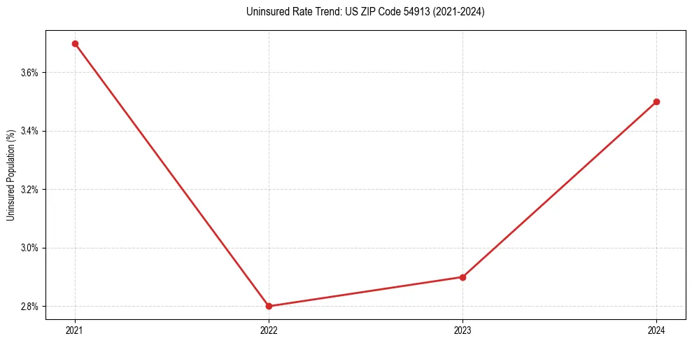 Uninsured trend chart for US ZIP Code 54913