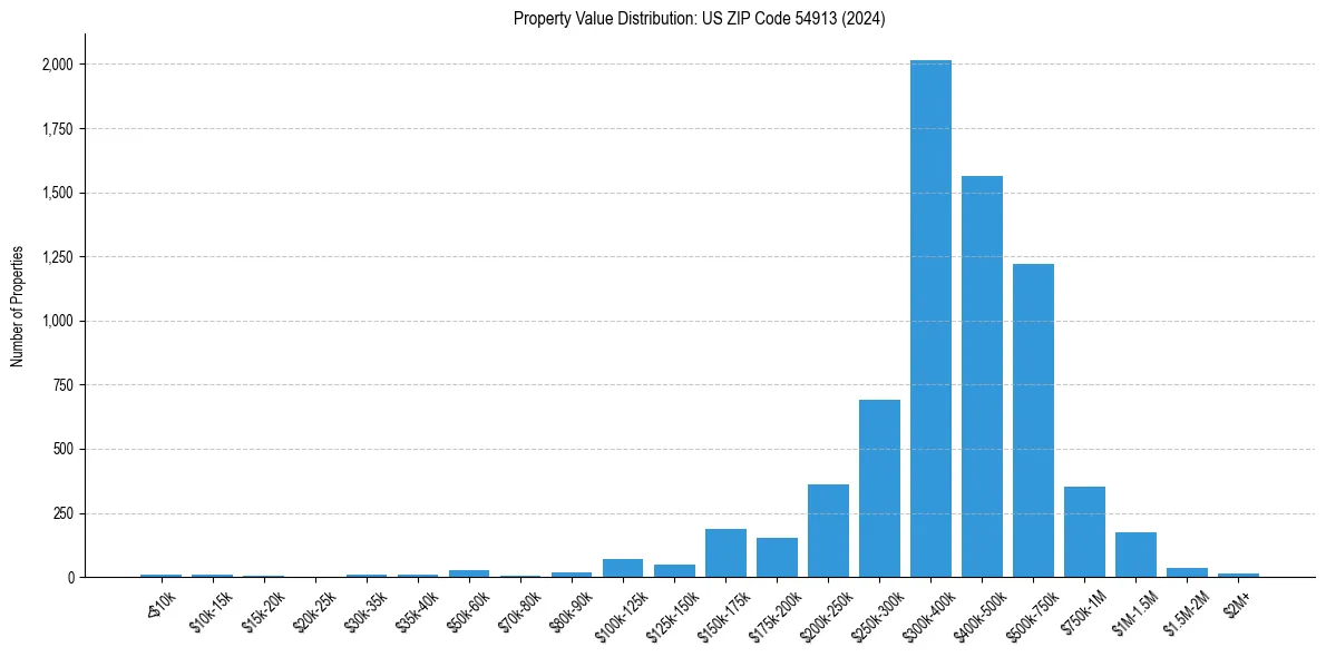Value Distribution for 