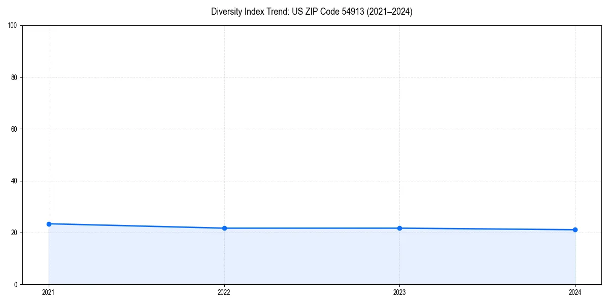 Line chart showing diversity index trends for 