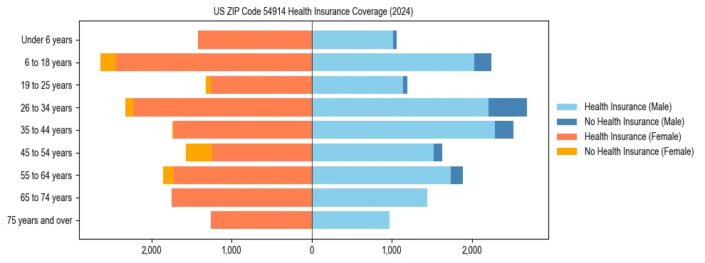 Health insurance pyramid for US ZIP Code 54914
