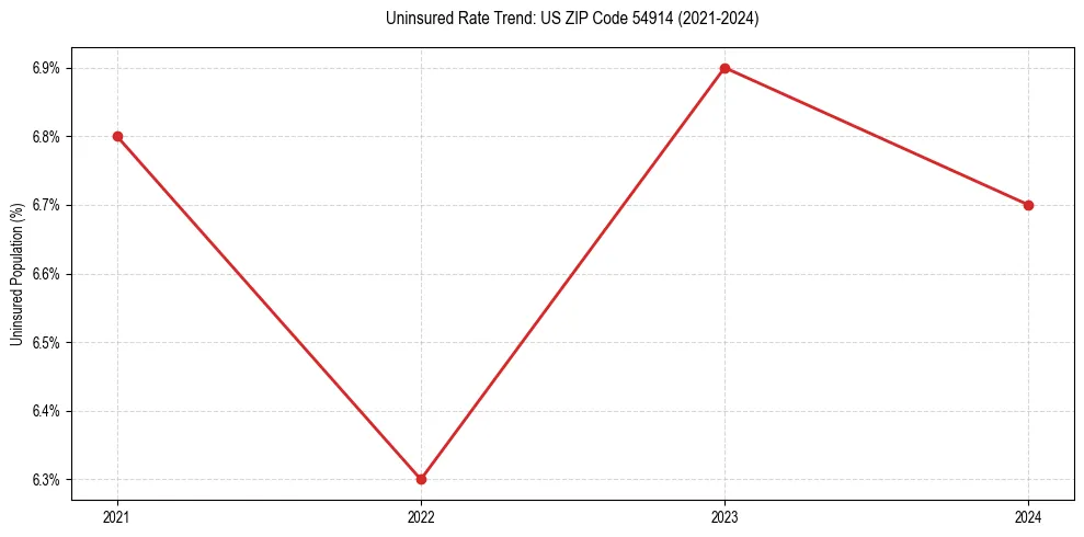 Uninsured trend chart for US ZIP Code 54914