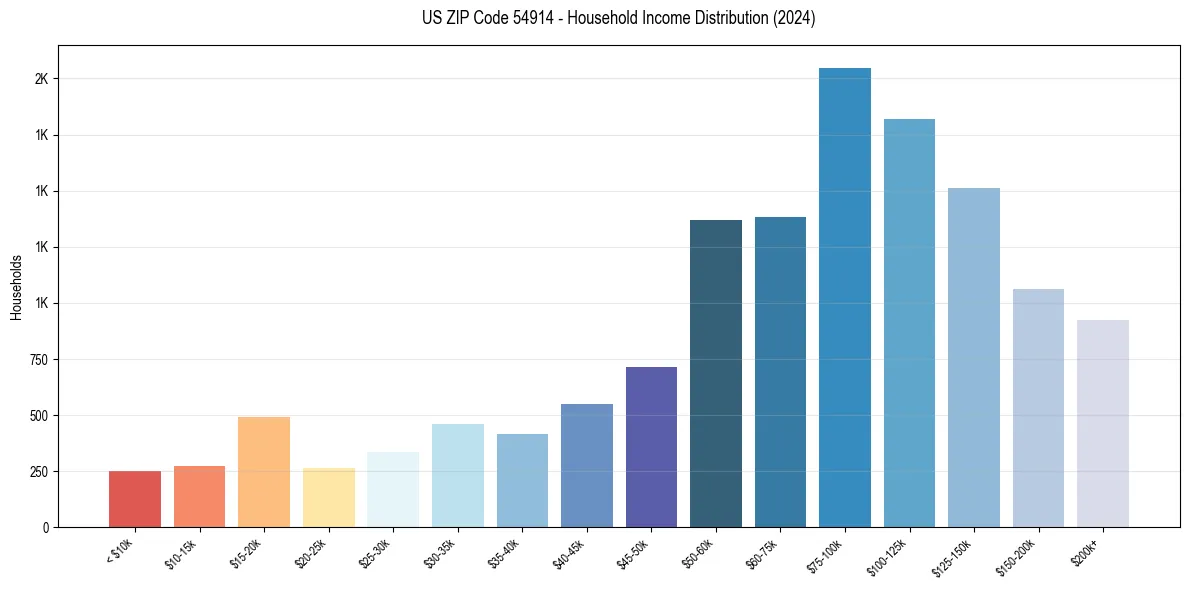 Income Distribution for 