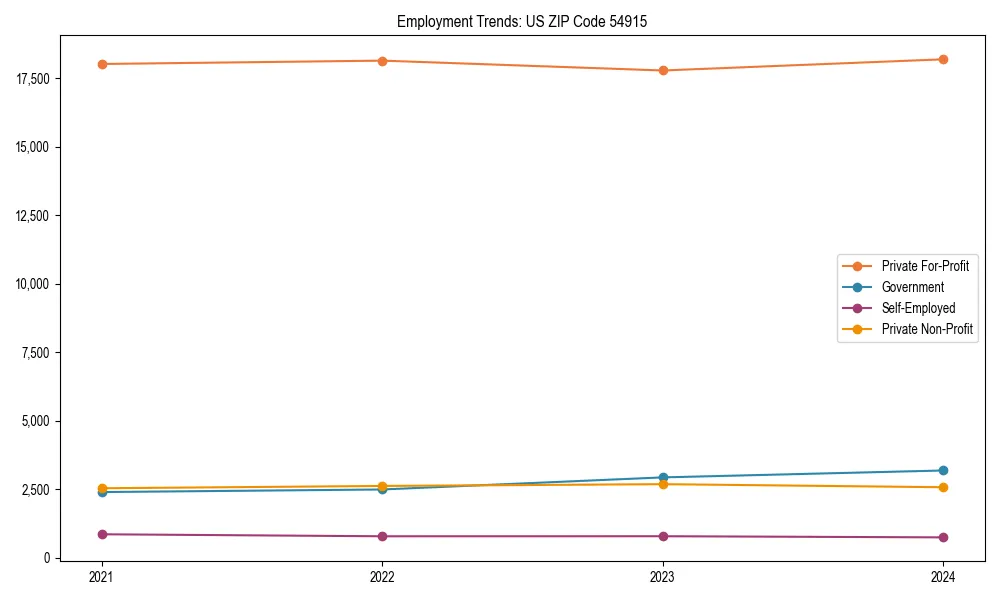 Long-term employment trends in 