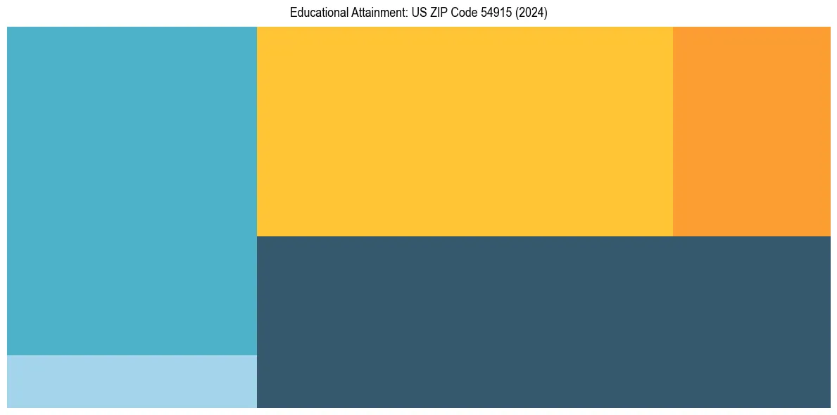 Education Treemap for  in 2024
