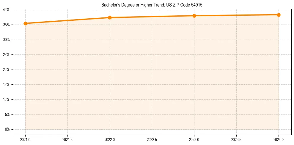 Trend chart showing bachelor degree growth in 