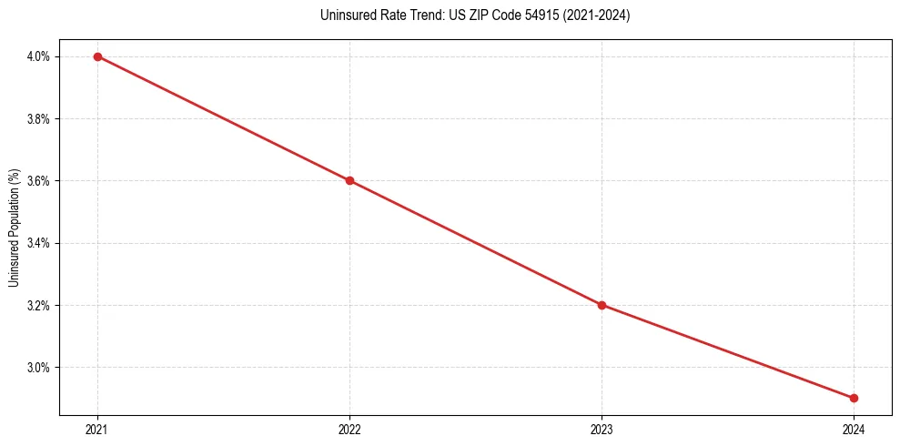 Uninsured trend chart for US ZIP Code 54915