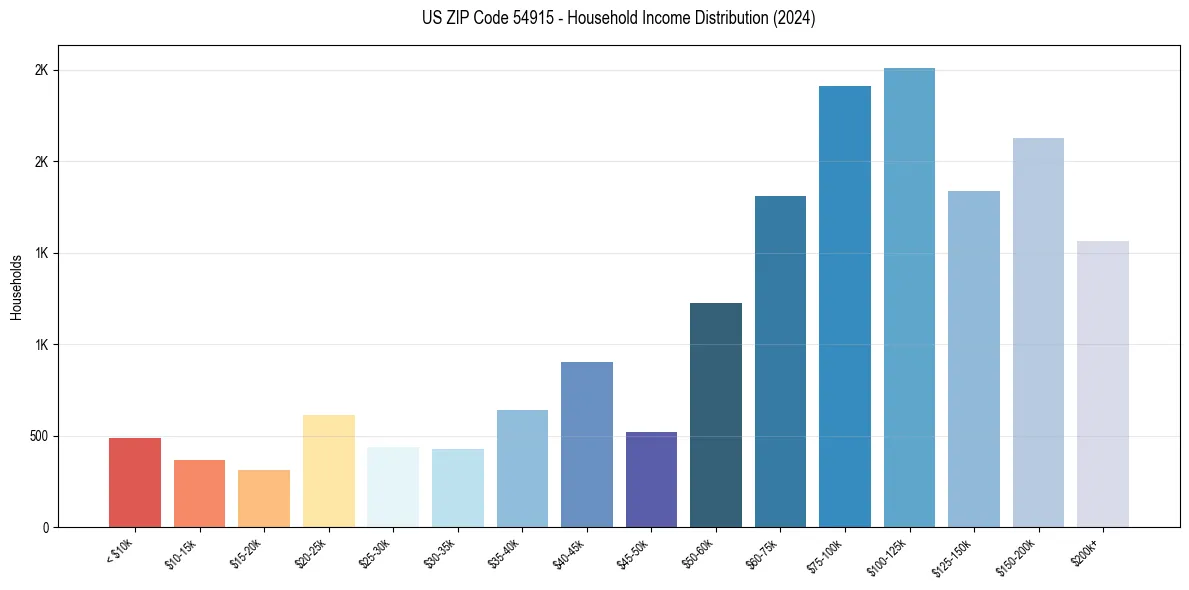 Income Distribution for 