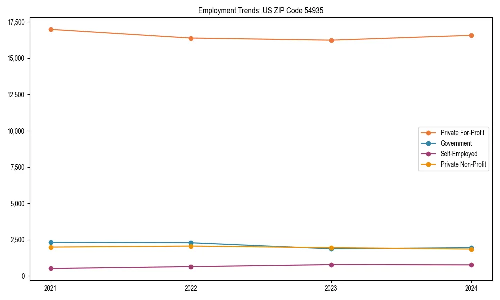 Long-term employment trends in 