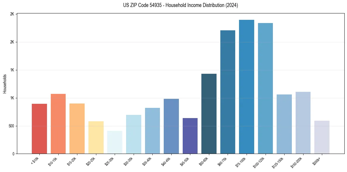 Income Distribution for 