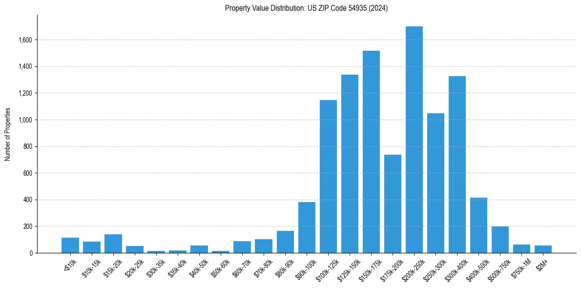 Value Distribution for 